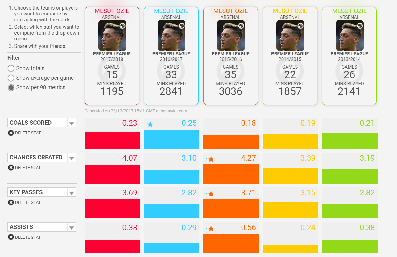 ozil stats