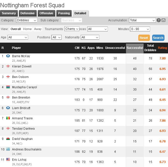 dribbling stat