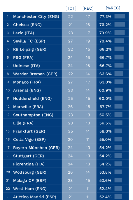 Arsenal 10th as Manchester City top European foreign signings 'league' 2 top foreign signings league
