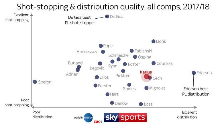Playing Ospina against Manchester City not a 'gamble' as suggested 2 Shot stopping and distribution quality