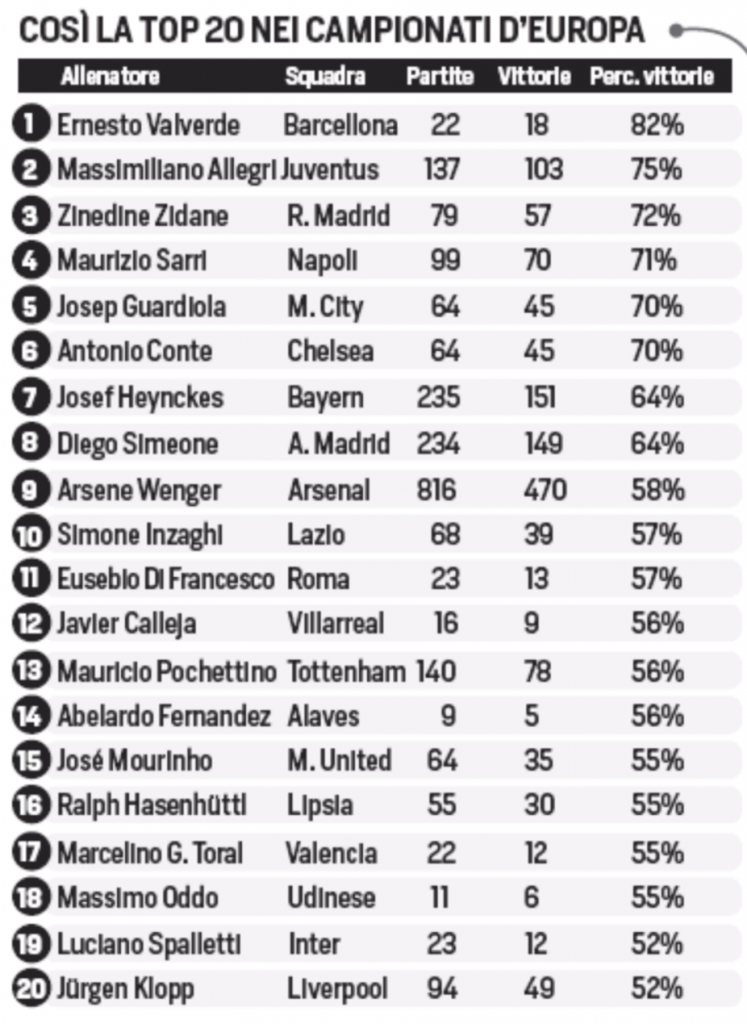 Wenger's win % better than Mourinho, Klopp and Pochettino 2 Top 20 managers in Europe