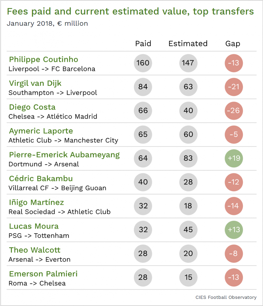 Transfer analysis reveals Aubameyang top January bargain 2 Transfer Analysis