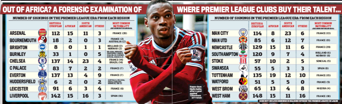 Only Newcastle have signed more players from France than Arsenal 2 daily mail african players 2 feb 2018