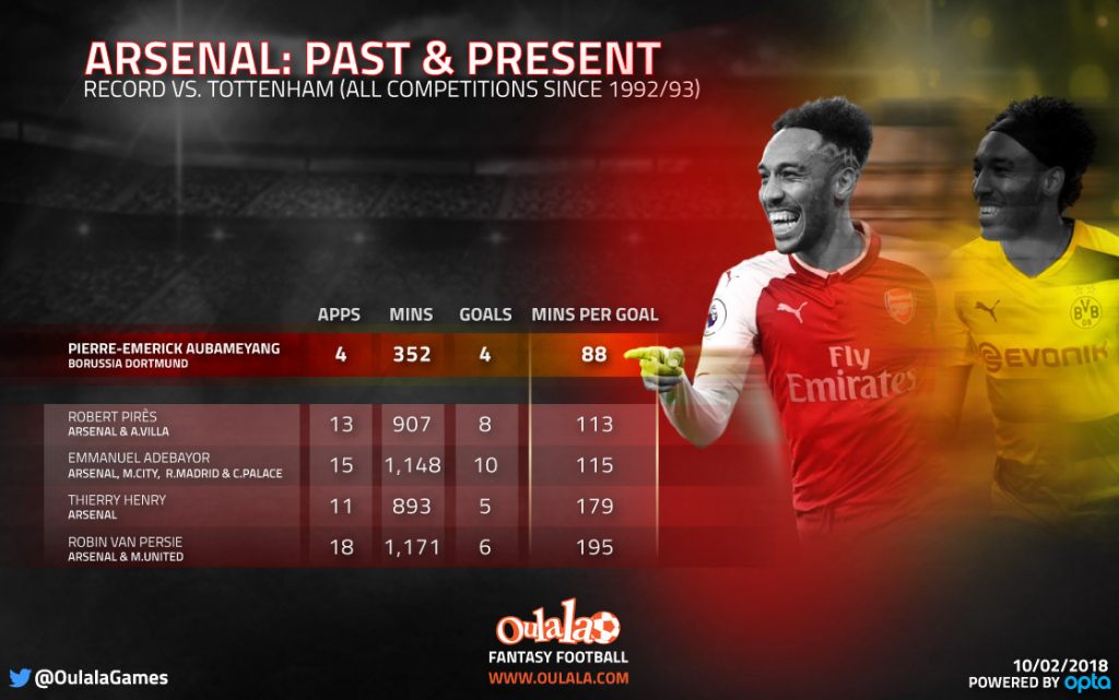 infographic aubameyang spurs