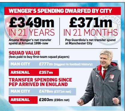 net spend wenger pep