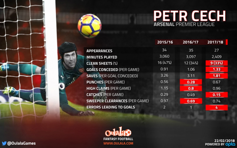 petr cech infographic