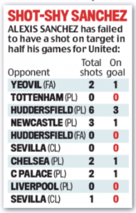 Alexis Sanchez's struggles at United unlikely to get much better 3 daily mail 21 march 2018 shot shy sanchez