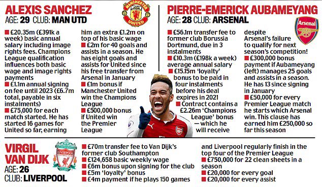 Aubameyang Sanchez Van Dijk wages