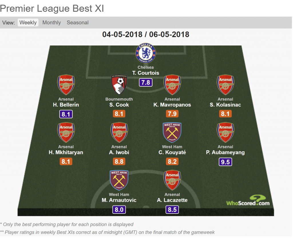 WhoScored team of the week e1525686715415