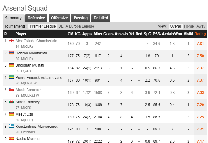 whoscored arsenal stats