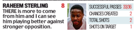 Daily Mail rate Harry Kane higher than Raheem Sterling again 5 raheem sterling 25 june 2018