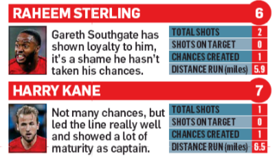 Daily Mail rate Harry Kane higher than Raheem Sterling again 7 raheem sterling 8 july 2018