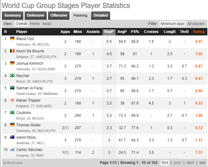 whoscored world cup statistics