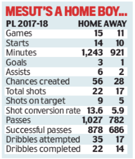 180818 daily mail mesut ozil stats