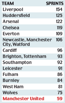 181001 daily mail premier league sprints