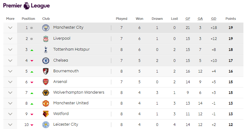 181007 premier league table