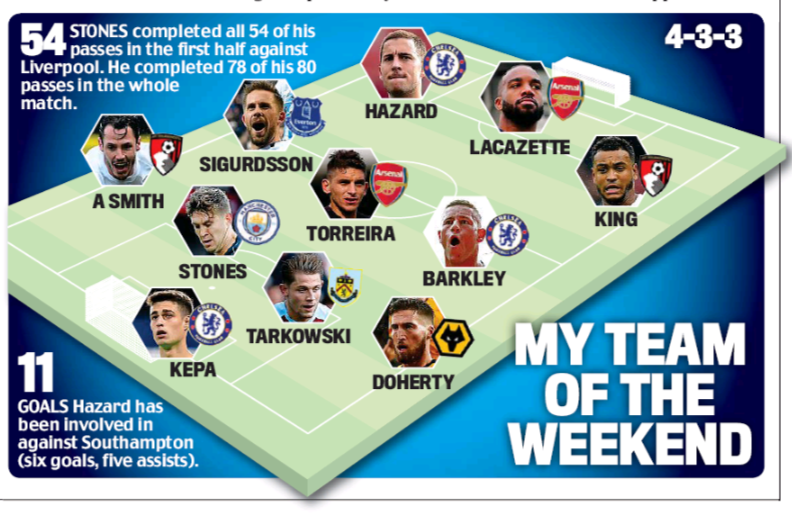 3 Arsenal stars make BBC Team of the Week 4 181008 daily mail totw
