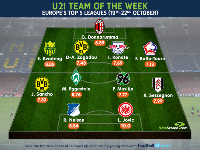 Reiss Nelson named in u21 European Team of the Week 2 European u21 Team of the Week via WhoScored.com