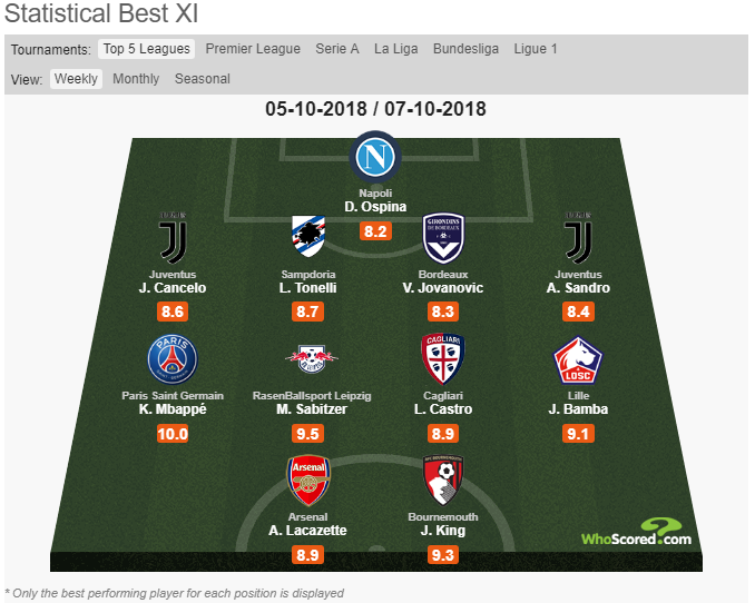 David Ospina & Alexandre Lacazette named as best in Europe last week 2 whoscored best xi october 5