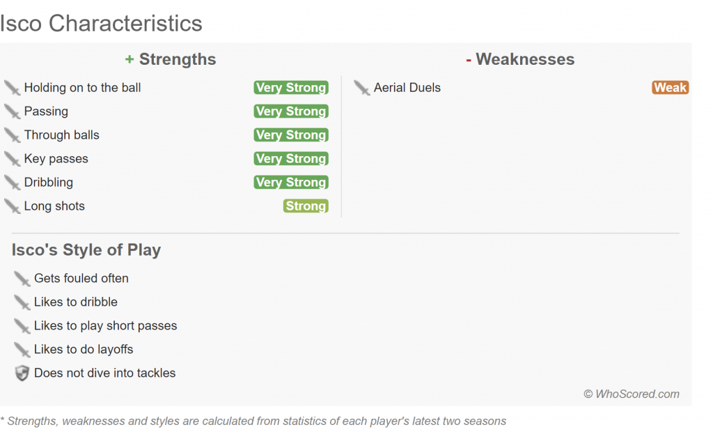 Isco's Characteristics via WhoScored.com