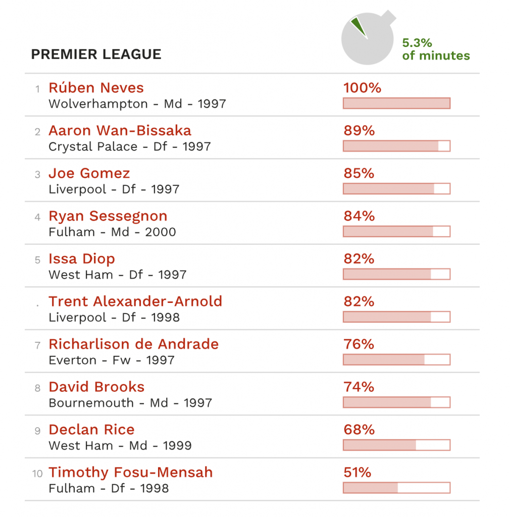Are Arsenal giving enough chances to academy players? 2 % of minutes played by u21 players in the Premier League in 2018/19 / Table courtesy of Football-Observatory.com