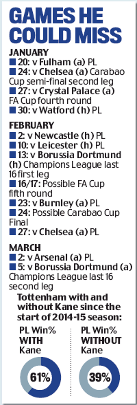 Will Harry Kane be fit for Arsenal? 3 191601 daily mail harry nae games miss