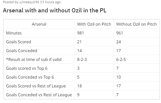 Does Emery's time at PSG hold the answer to why he doesn't like Mesut Ozil? 3 mesut ozil premier league stats 1819