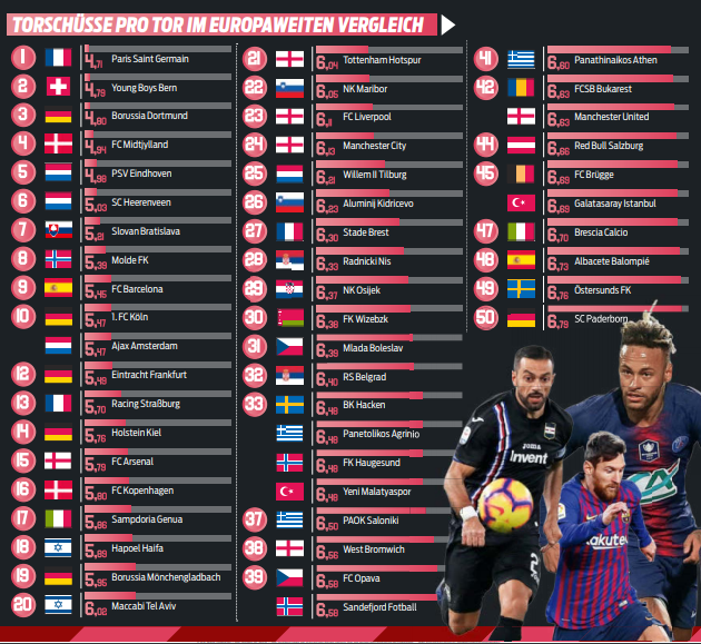 sport bild most effecient teams