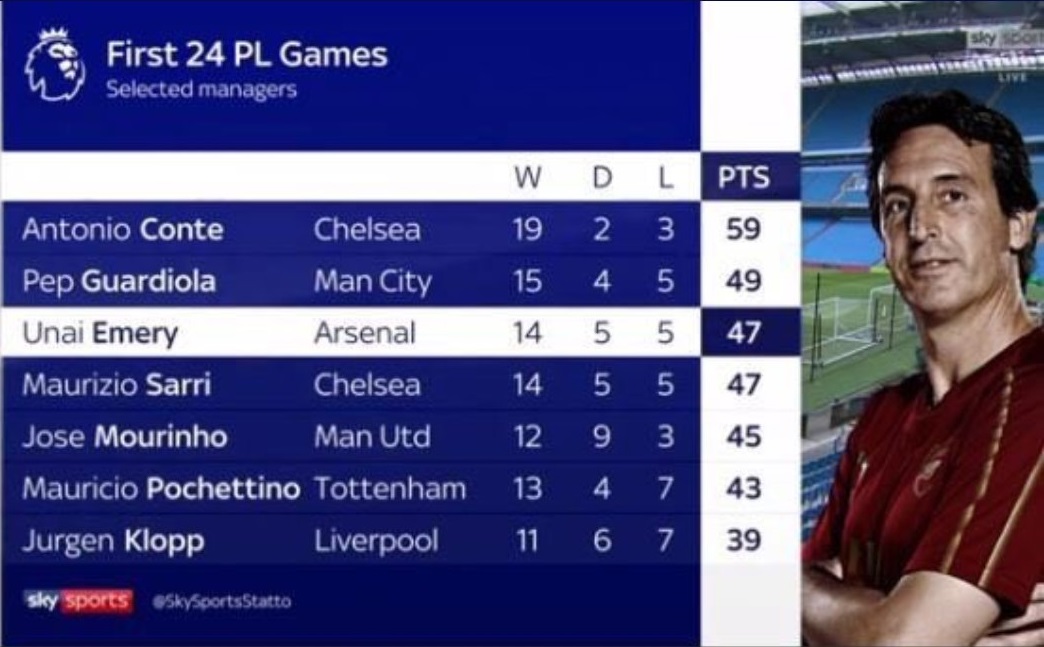 Unai Emery's Premier League start better than Jurgen Klopp, Mauricio Pochettino and Jose Mourinho 3 unai emery first 24 matches