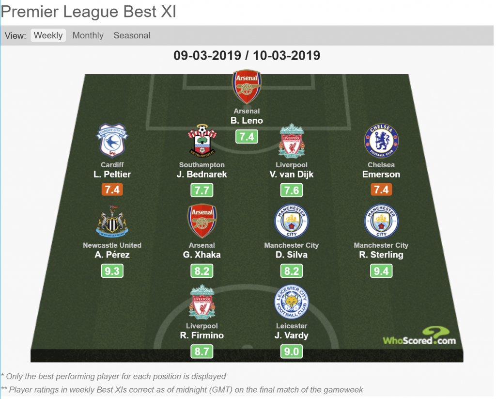 Five Arsenal stars make Teams of the Week after Manchester United victory 3 WhoScoreds TOTW