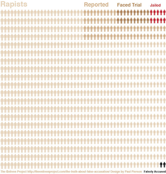 false rrape accusatoins