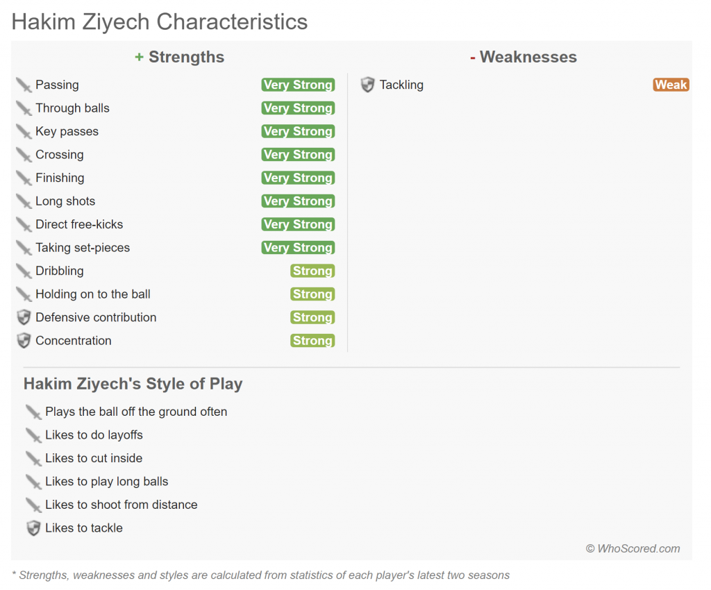 Hakim Ziyech WhoScored