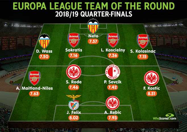 4 Arsenal stars make WhoScored's Europa League Team of the Quarter-Finals 2 WhoScored's Team of the Round for the Europa League Quarter-Final 2018/19 (via WhoScored.com)