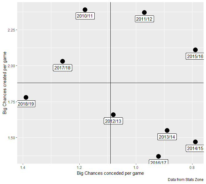 Big chance graph