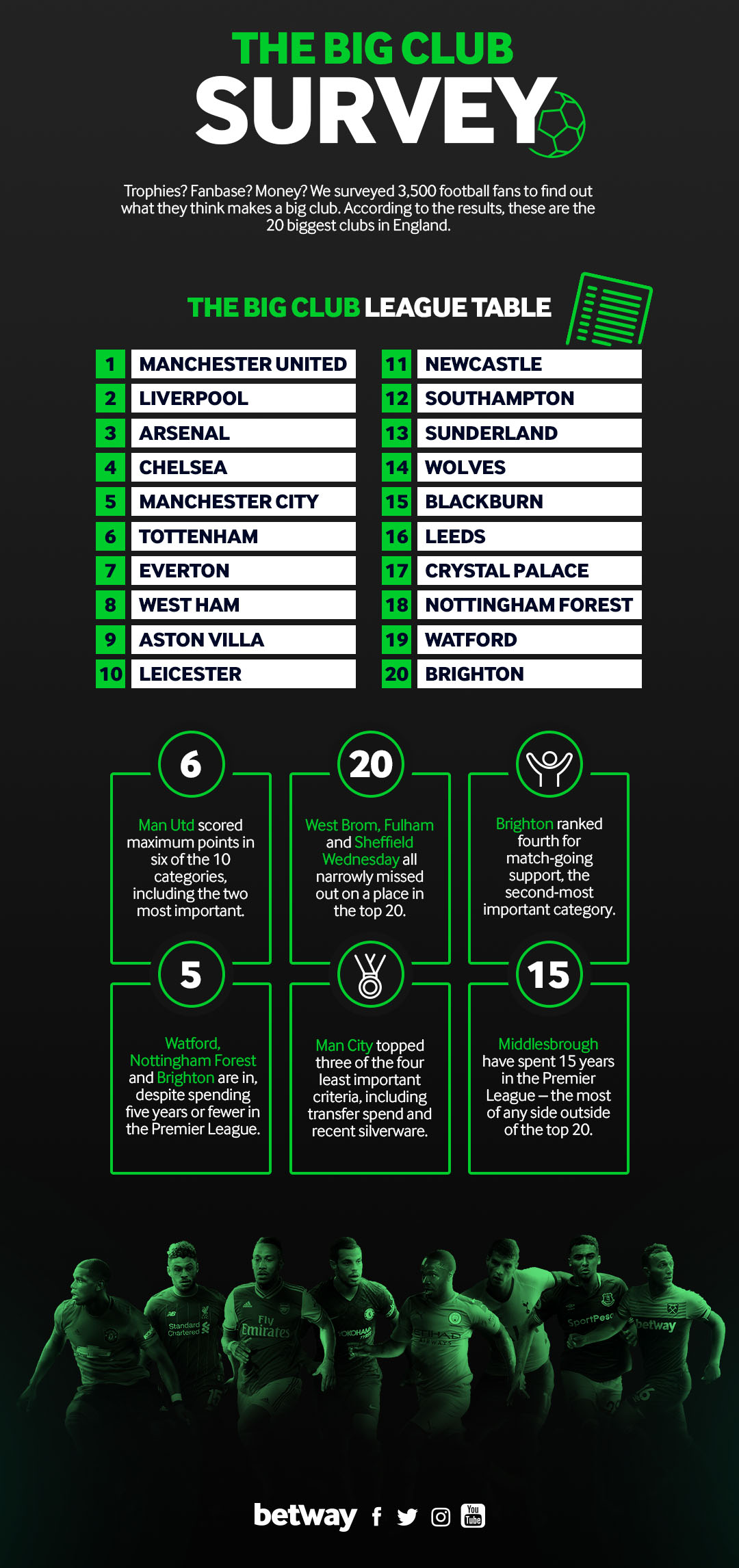 Big Club League Table