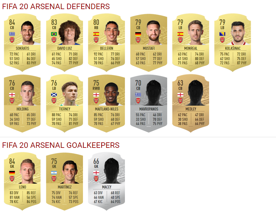 Arsenal FIFA 20 Ultimate Team Ratings (Defenders and Goalkeepers)