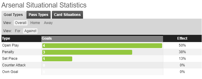 arsenal goals conceded whoscored