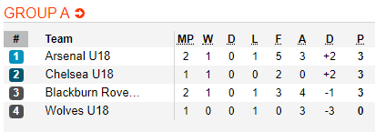 Nathan Butler-Oyedeji scores in Arsenal u18 defeat whilst Khayon Edwards nets brace in u16 win 3 U18 PL Cup Group A as it stands