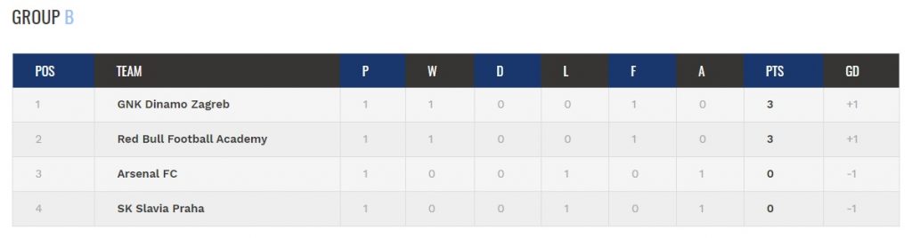 Arsenal u16s taking part in Istria Youth Cup: Squad details and opening match report 4 Group B as it stands