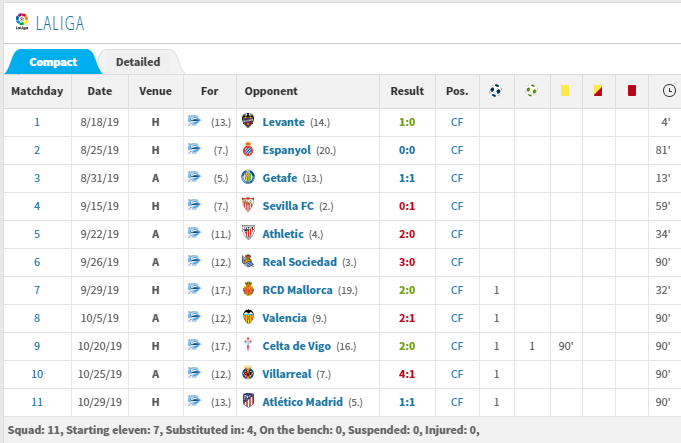 5 in 5: Arsenal flop scores stunner against Atletico Madrid to grab draw 3 Lucas Perez this season, via Transfermarkt