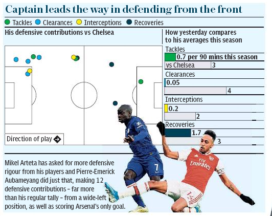 191230 daily telegraph auba deensive stats