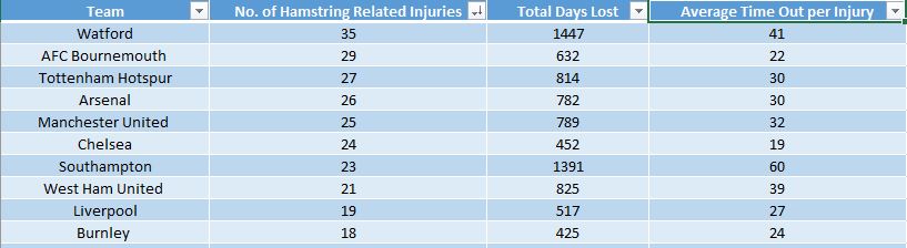 Top Ten Hamstring