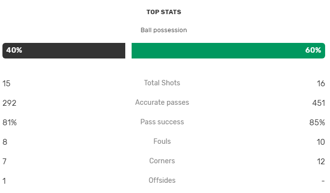 22 things I noticed as Arsenal bring back the banter era against Norwich 24 arsneal stats v norwich