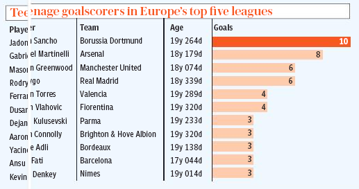 december 2019 martinlli top teenager in europe