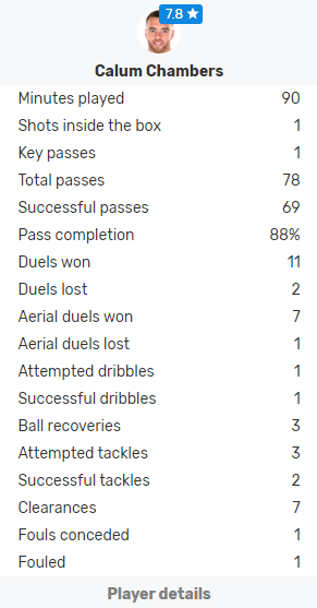 Arsenal MotM against Everton 'Disappointed' 3 fotmob calum chambers v everton december 2019