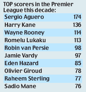 top scorers table of the decade