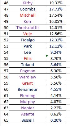 Percentage 3