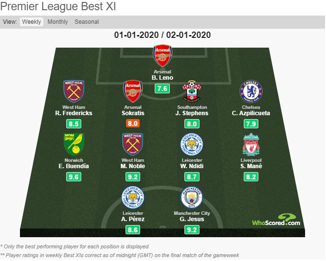 3 Arsenal players make Teams of the Week after United win 3 WhoScored Team of the Week - 1st-2nd January 2020