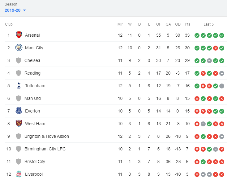 fawsl league table 13 january 2020