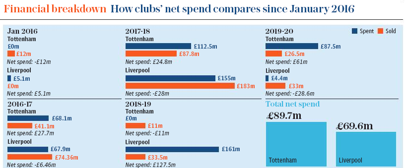 Tottenham outspend Liverpool but Arsenal outspend them both 3 tottenham liverpool net spend